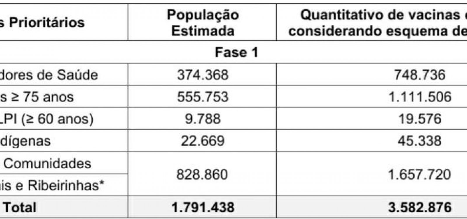 Covid-19: Governo da Bahia divulga plano de imunização com quatro etapas 