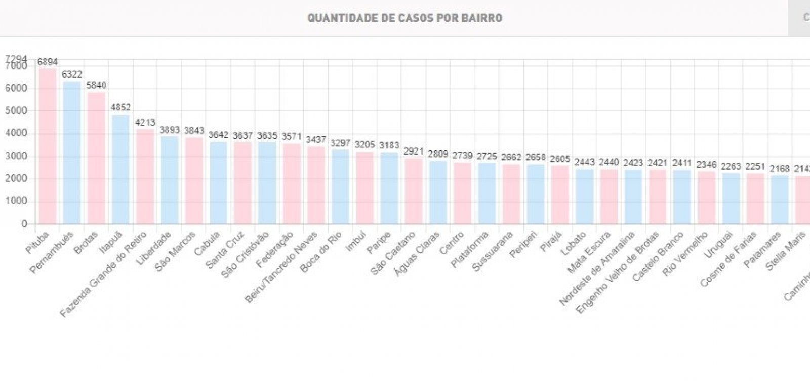 Próxima de 7 mil casos, Pituba volta a liderar ranking da Covid-19 em Salvador