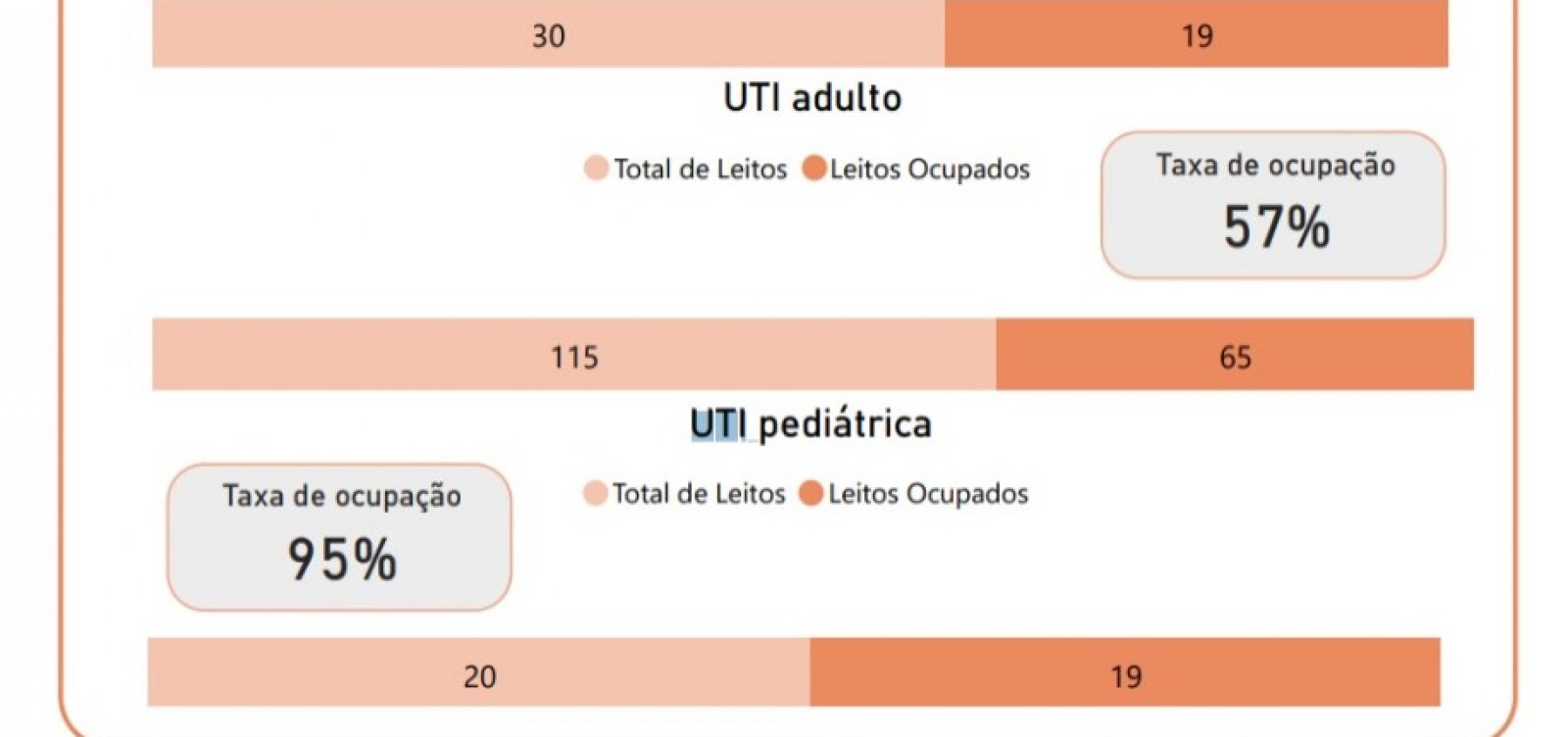 Sem mortes em 24h, Salvador registra 22 novos casos de Covid e alta ocupação na UTI 