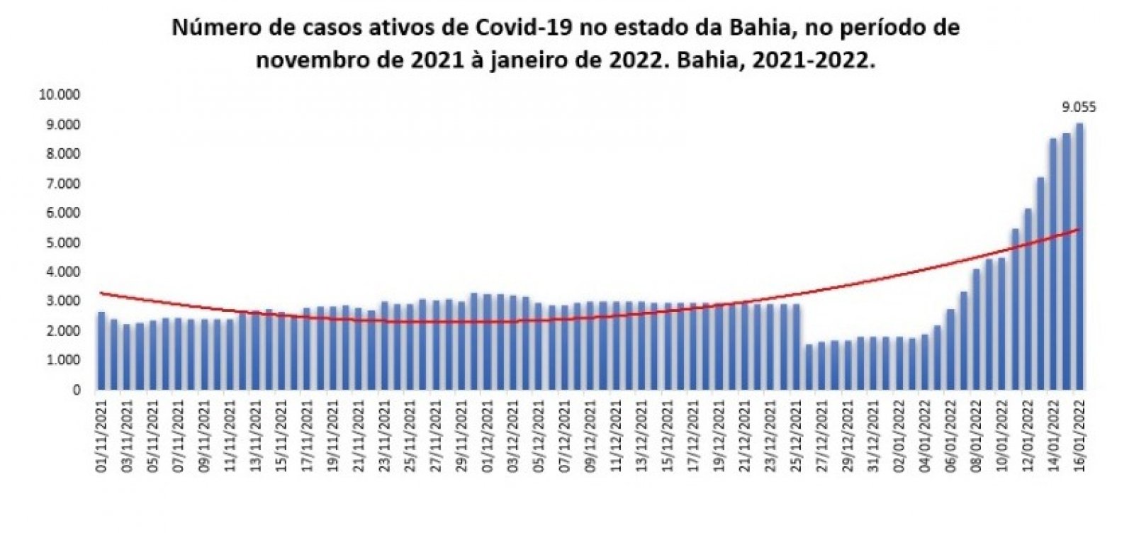 Bahia atinge maior número de casos ativos de Covid desde julho de 2021; são mais de 9 mil infectados 
