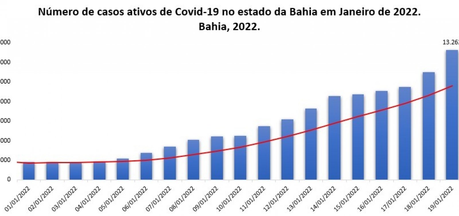 Em 19 dias, Bahia registra aumento de 625% nos casos ativos de Covid e ultrapassa 13 mil registros