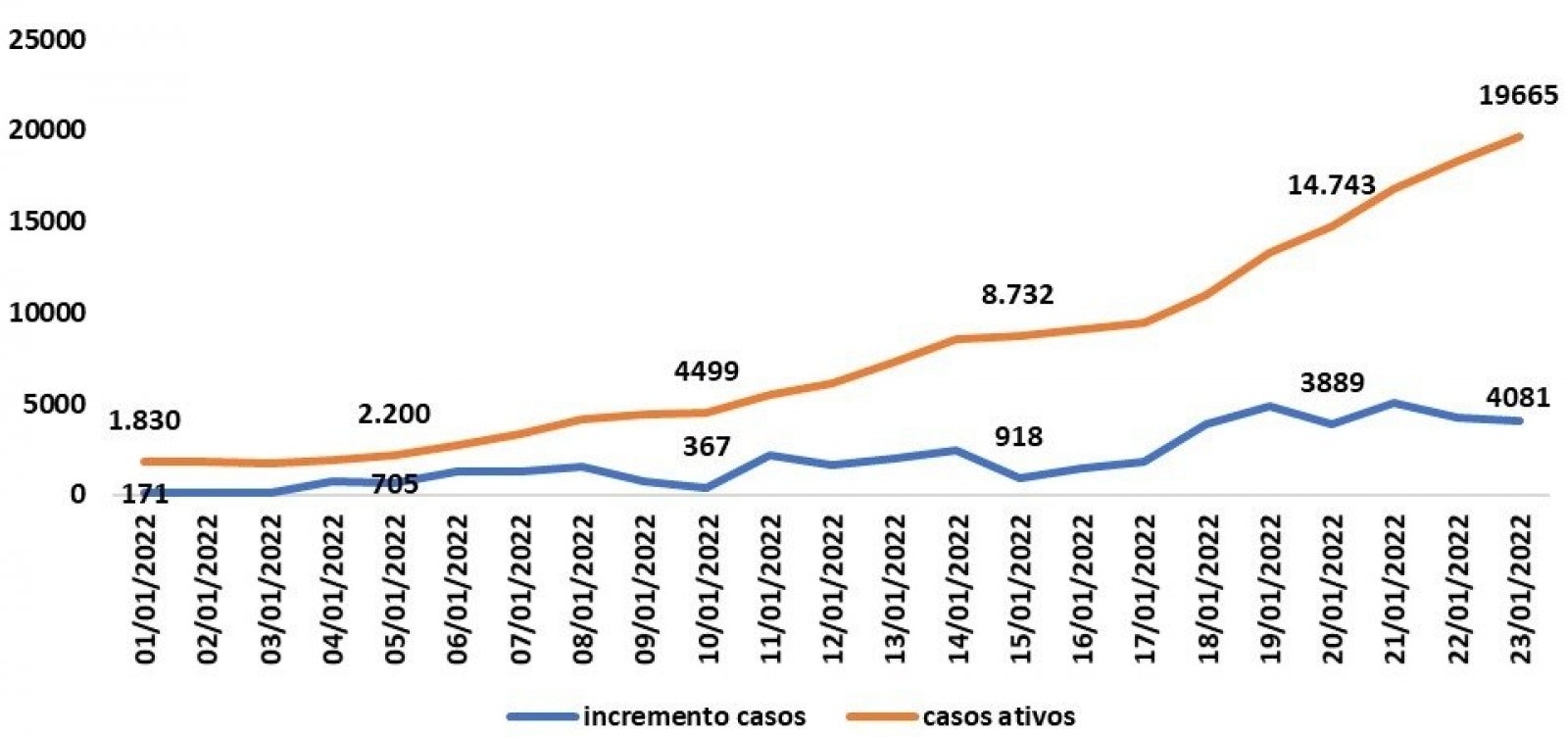 Bahia se aproxima de 20 mil casos ativos de Covid-19, maior registro desde março de 2021