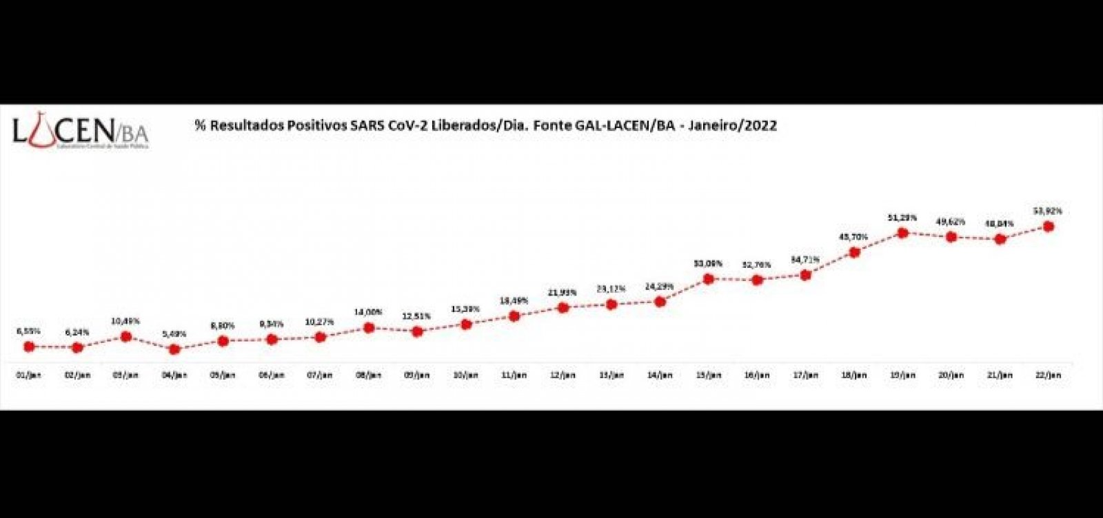 Mais da metade dos testes analisados pelo Lacen-BA são positivos para Covid-19