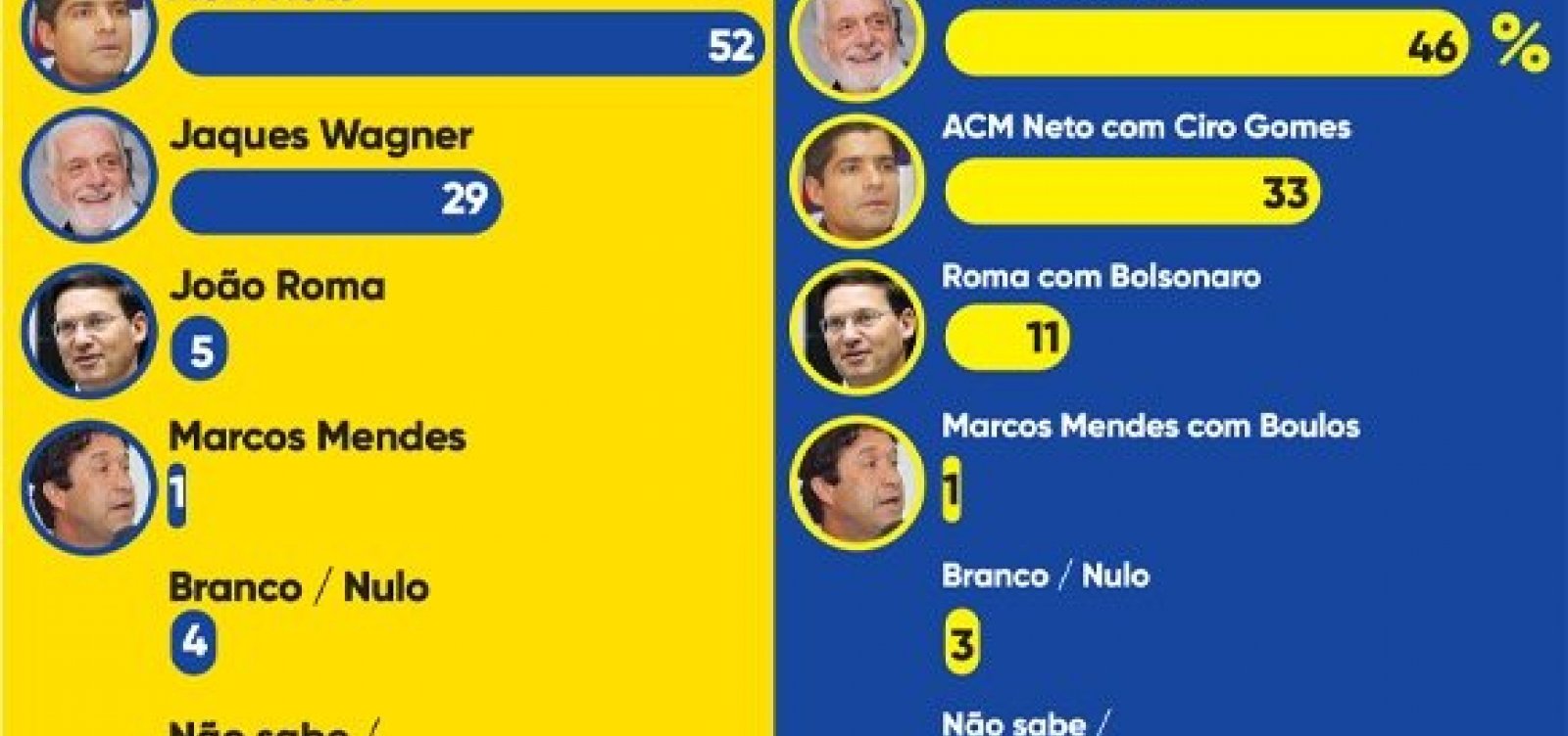 Com 52%, ACM Neto lidera pesquisa na Bahia; com Lula, Wagner passa na frente