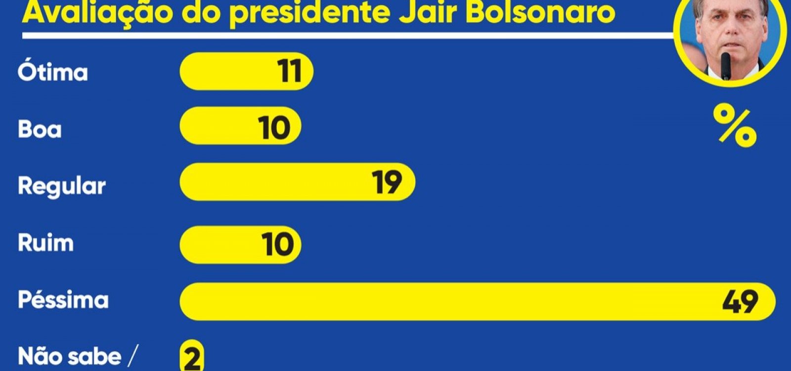 Bolsonaro é rejeitado por 71% dos baianos; 59% considera gestão ruim ou péssima