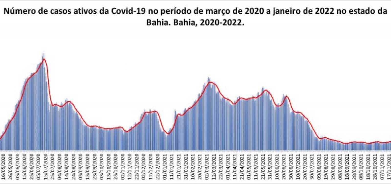 Bahia registra recorde de casos ativos de Covid desde início da pandemia