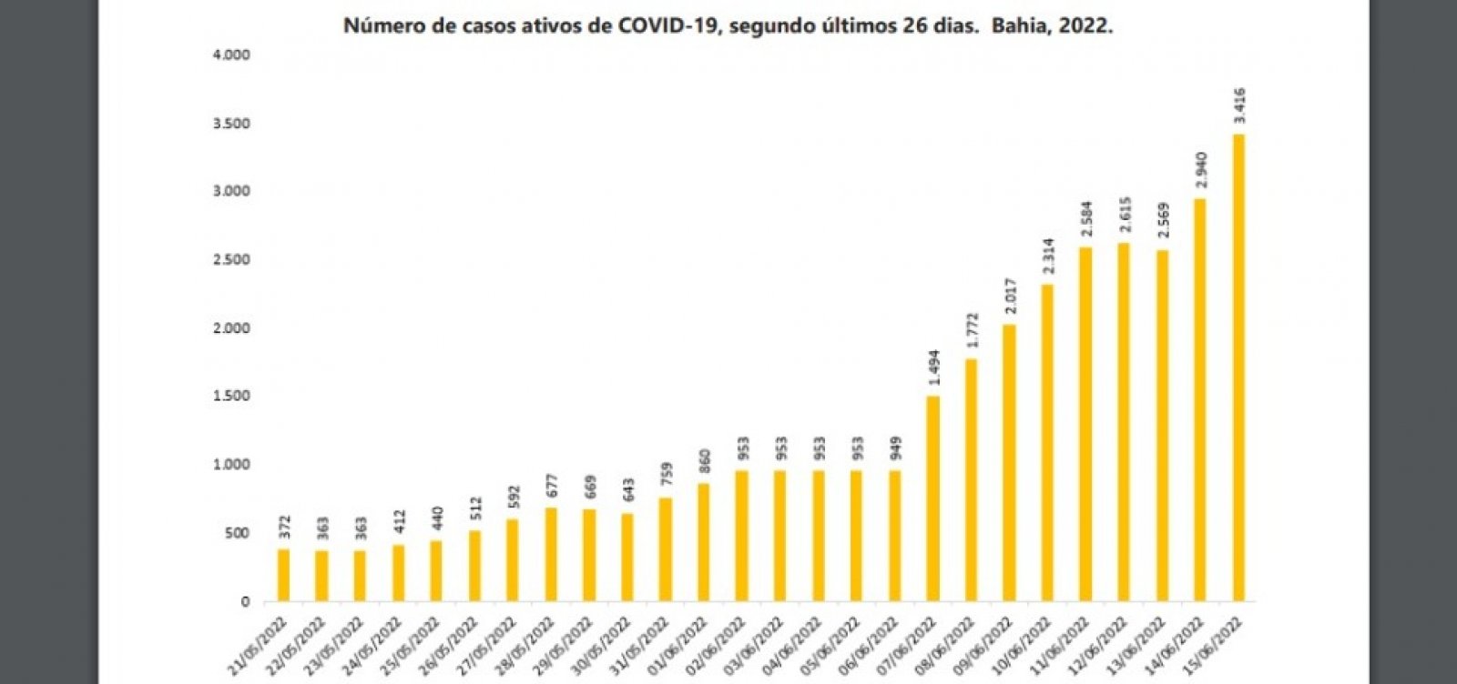 Covid-19: Casos ativos crescem quase 15 vezes em um m&ecirc;s e chegam a 3,4 mil na Bahia