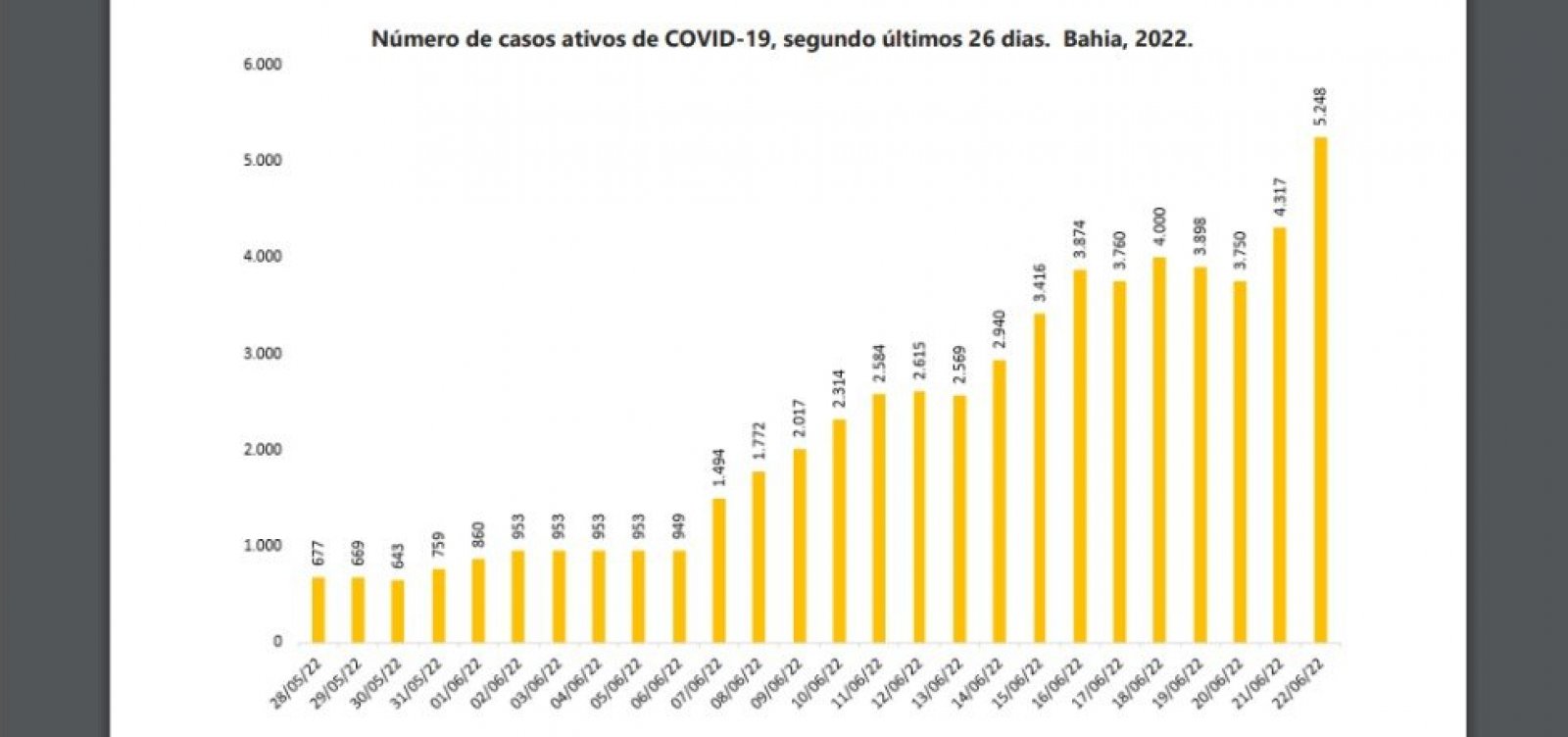 Covid-19: Casos ativos chegam a 5,2 mil na Bahia e estado registra nove mortes em 24h