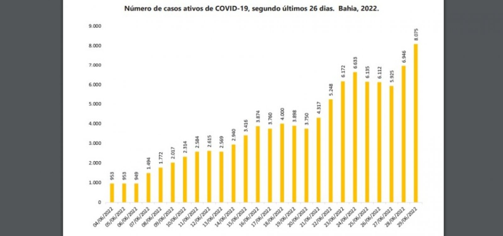 Covid-19: Casos ativos chegam a 8 mil na Bahia e estado registra uma morte em 24h