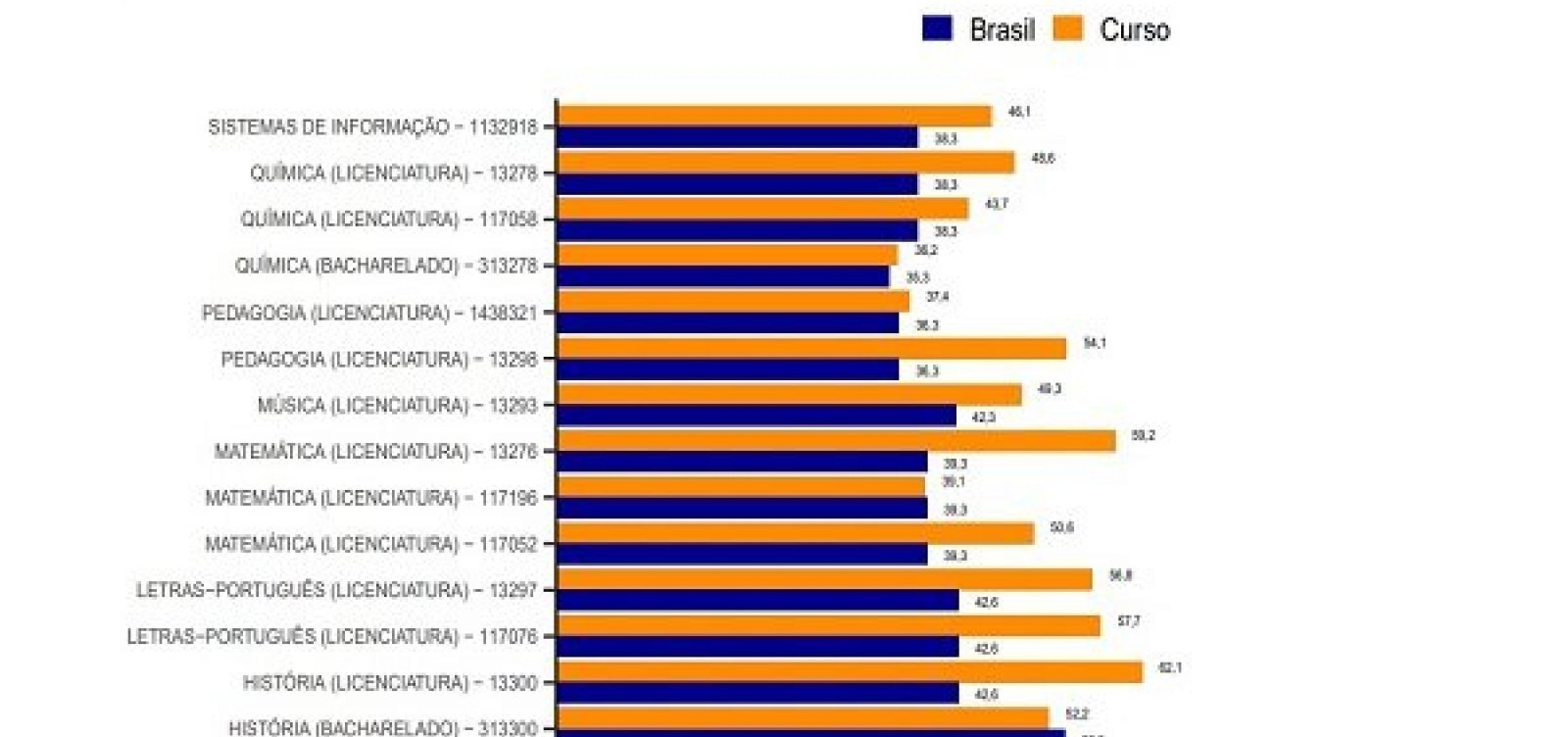 UFBA alcança nota máxima no Enade com cursos de graduação que estão entre  os melhores do país