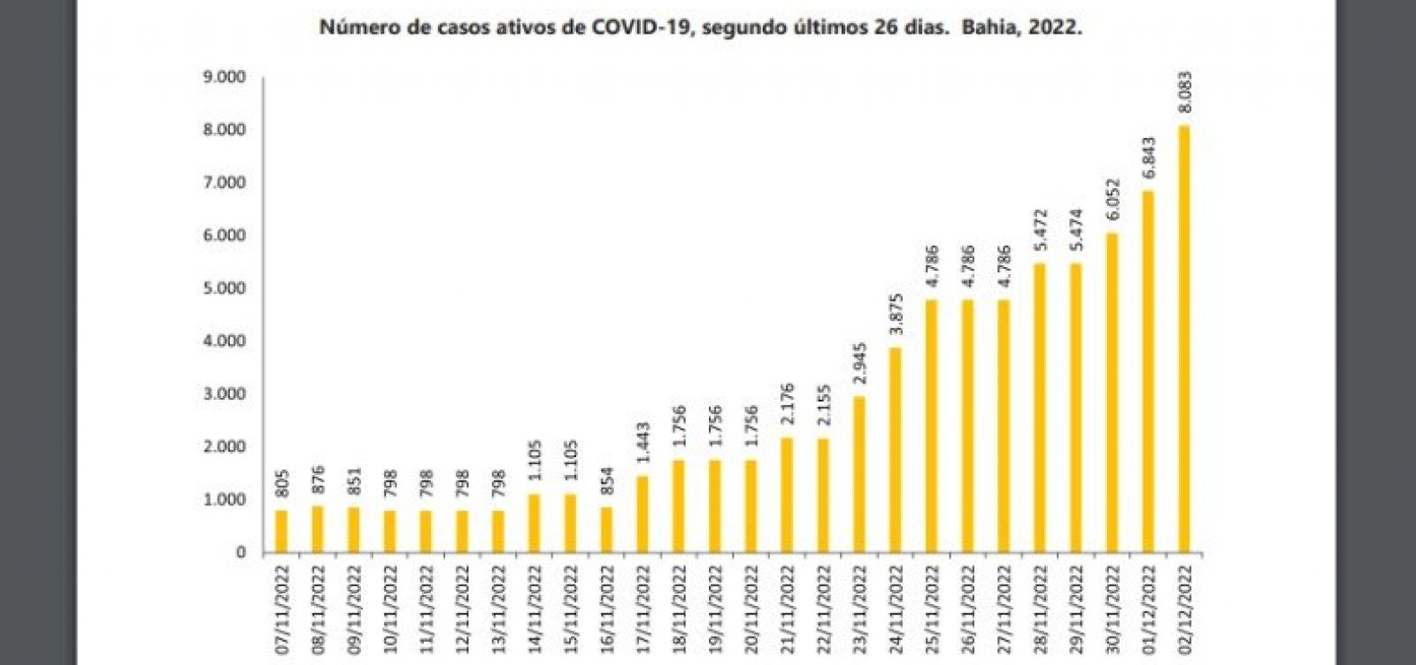 Covid-19: casos ativos chegam a 8 mil na Bahia e 12 mortes são registradas em 24h