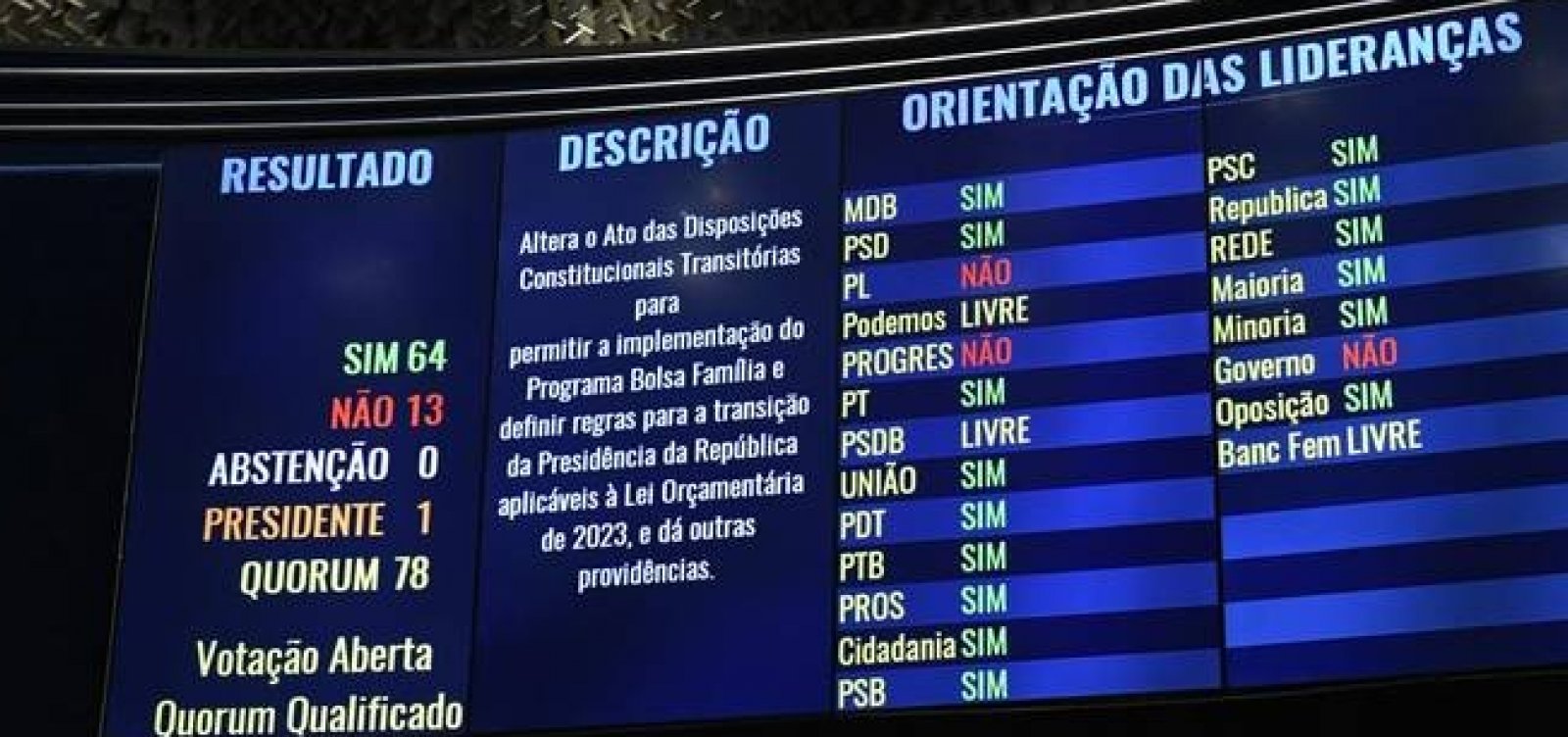Senado aprova PEC da Transição liberando recursos para o governo Lula