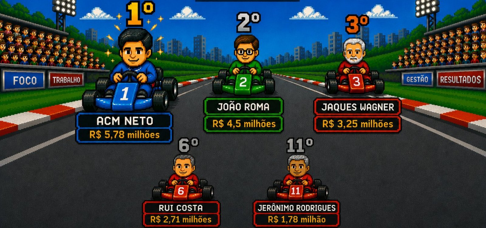 Corrida de Milhões: conheça os candidatos da Bahia com as maiores arrecadações parciais de campanha 