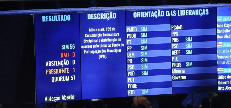 Senado aprova aumento de 1% no repasse da União aos municípios