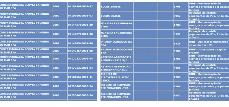 Empresa com um funcionário recebeu R$ 3,2 mi de concessionárias de rodovias