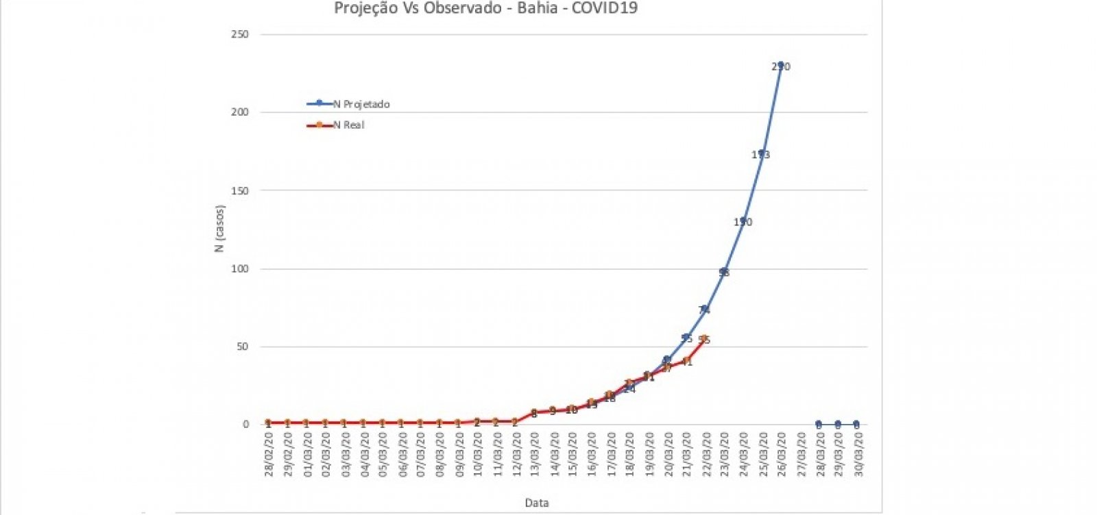 Distanciamento social pode estar dando resultado em curva de casos da Covid-19 na BA, diz secretário