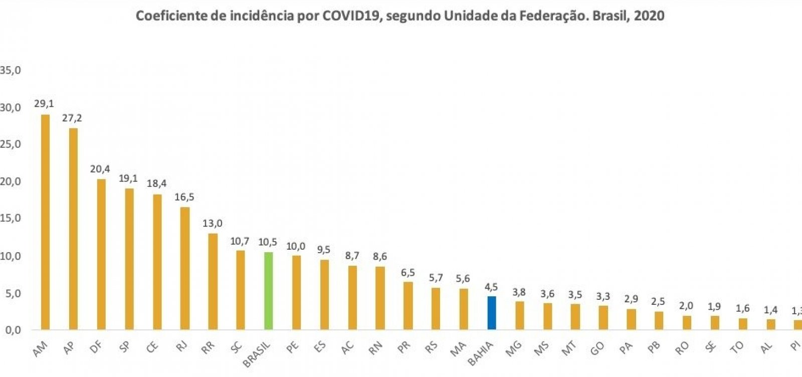 Bahia tem aumento de incidência de coronavírus, mas cai em ranking nacional