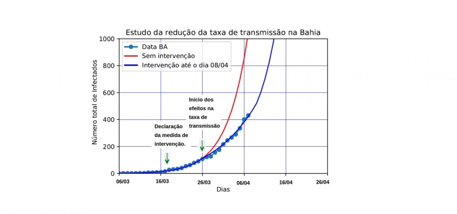 Transmissão do coronavírus cai 27% na Bahia com medidas de restrição, diz estudo