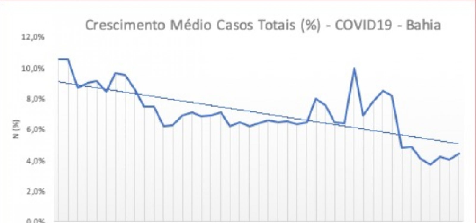 Taxa de contágio por Covid-19 está abaixo de 5% na Bahia, diz secretário de Saúde