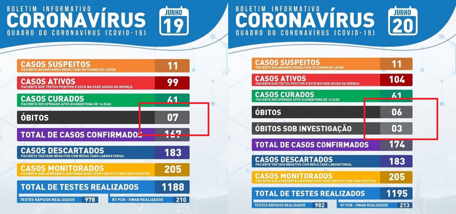 Após anunciar 7 mortes por coronavírus, prefeitura de Itaberaba divulga boletim com óbito a menos