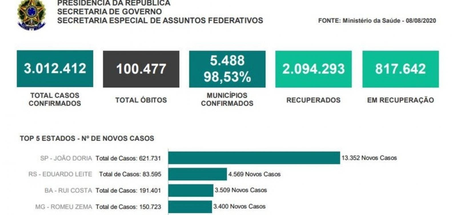 Ranking de mortes por coronavírus do Planalto destaca nomes de governadores e prefeitos